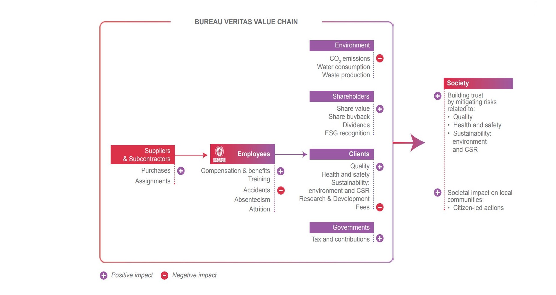 Bureau Veritas value chain