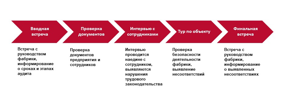 Процесс аудита